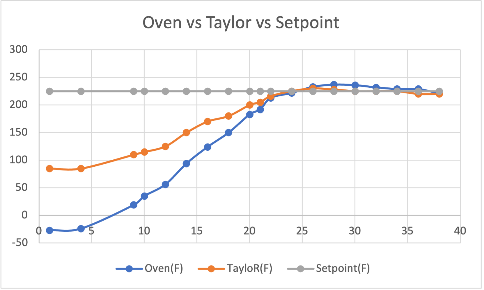 Graph of Oven vs Taylor vs Setpoint Temperatures