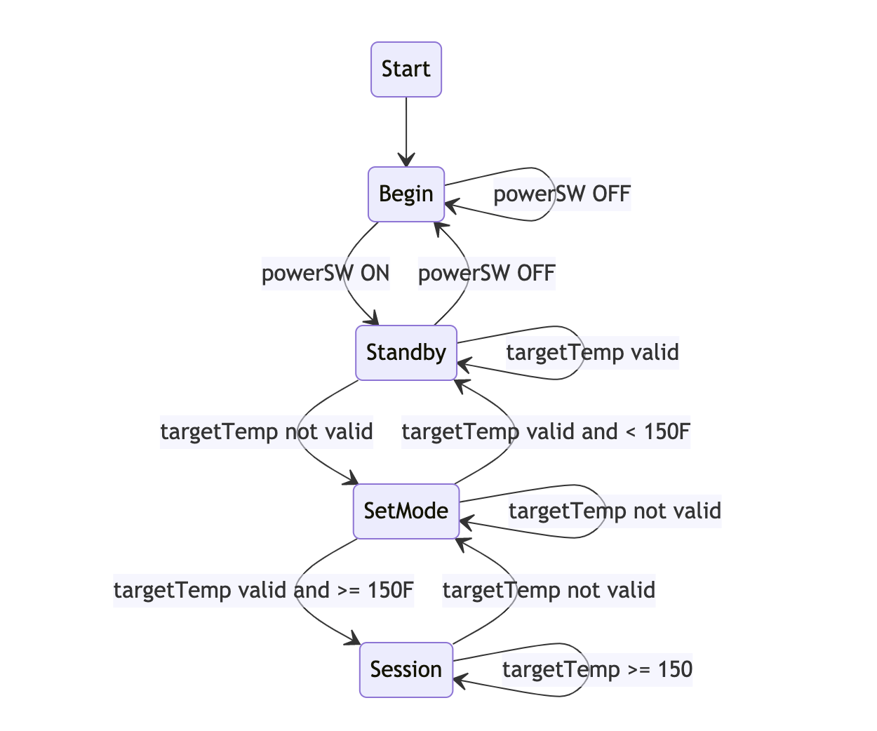 Finite State Machine